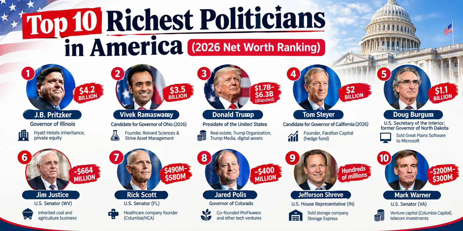 Top 10 Richest Politicians in America.webp Top 10 Richest Politicians in America (2026 Net Worth Ranking)