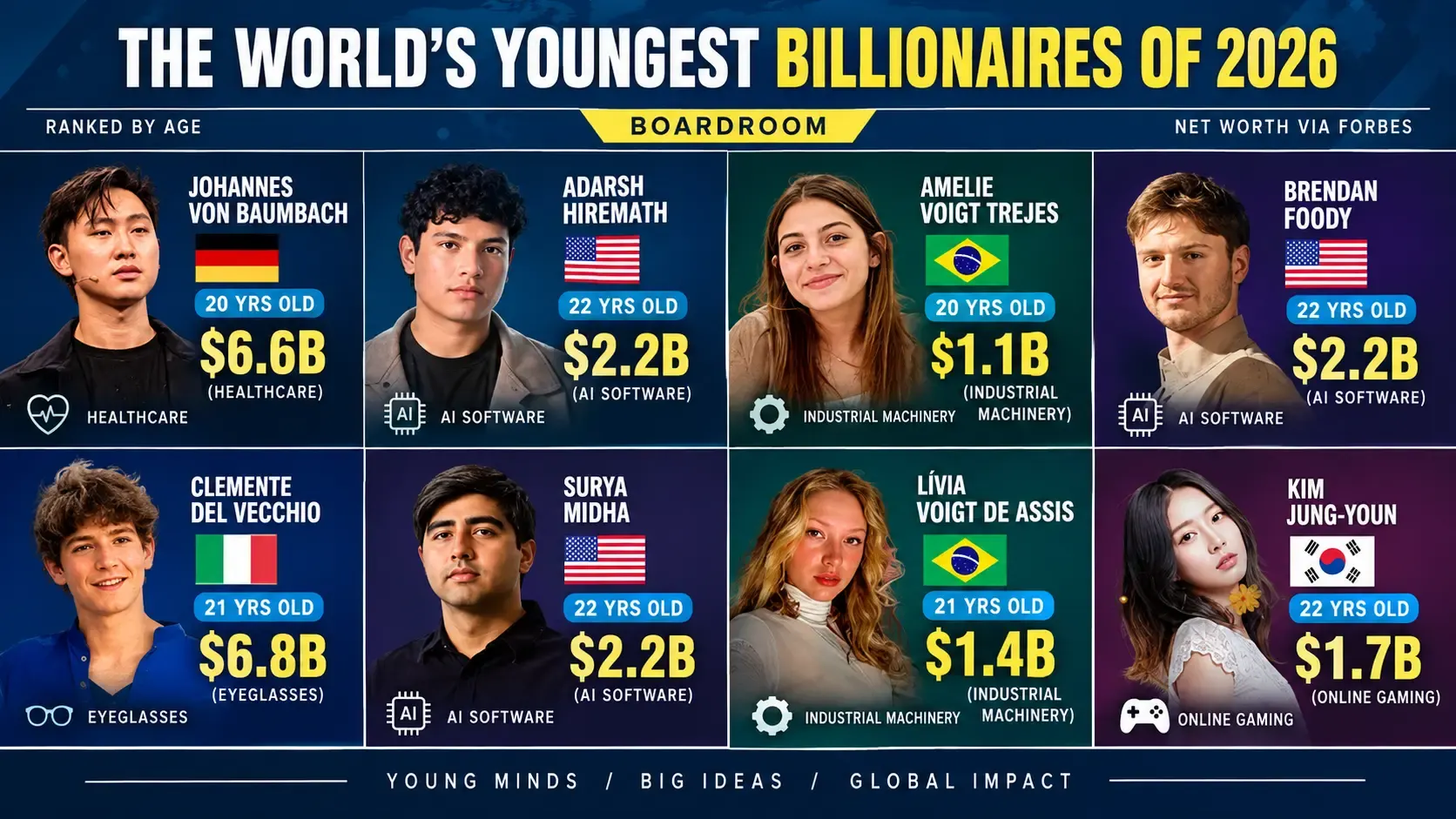 Youngest Billionaires of 2026.webp The World's Youngest Billionaires of 2026